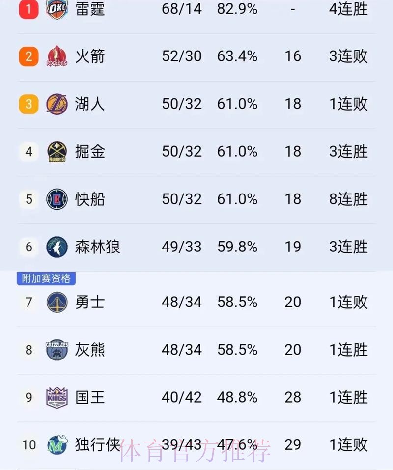 联盟现存连续20+场次排名：SGA110场、小卡20场、布伦森17场