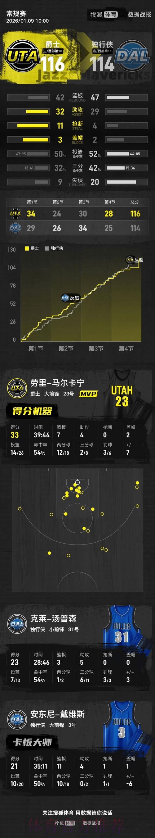 马尔卡宁33+7弗拉格26+10 爵士险胜独行侠结束五连败 马尔卡宁33+7弗拉格26+10 爵士险胜独行侠结束五连败